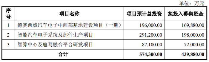米兰极米科技、BOE京东方、湛蓝锂芯等6企流露车载投影、LED、xR等新型显现营(图3)